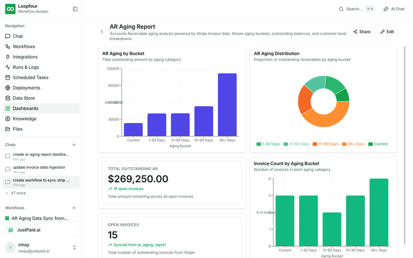 Loopfour dashboard showing an AR aging report with outstanding balances by bucket
